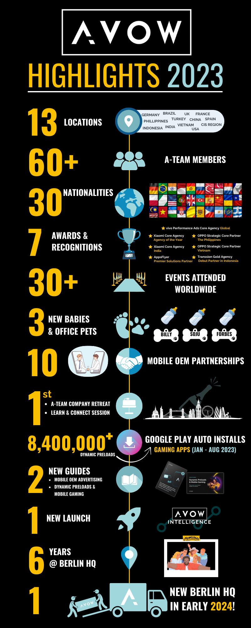 AVOW's 2023 Highlights Infographic: A Journey of Global Expansion, Recognitions, and Celebrations