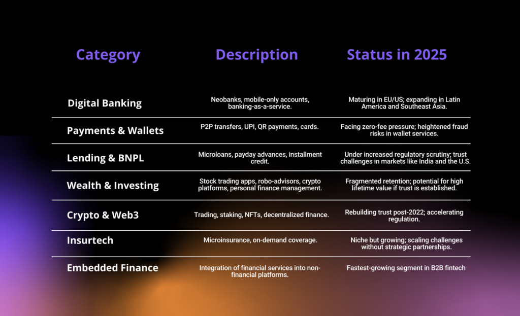 Fintech Categories at a ghlance
