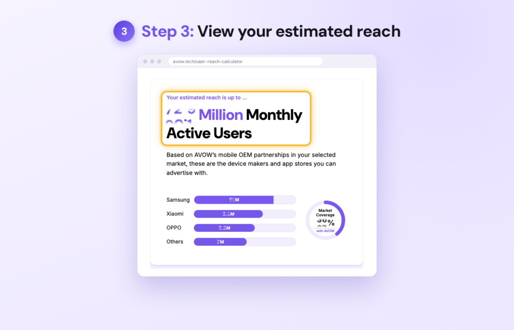 Step 3 of AVOW’s Android User Reach Calculator: results showing estimated monthly active users, top OEMs by reach and market coverage.