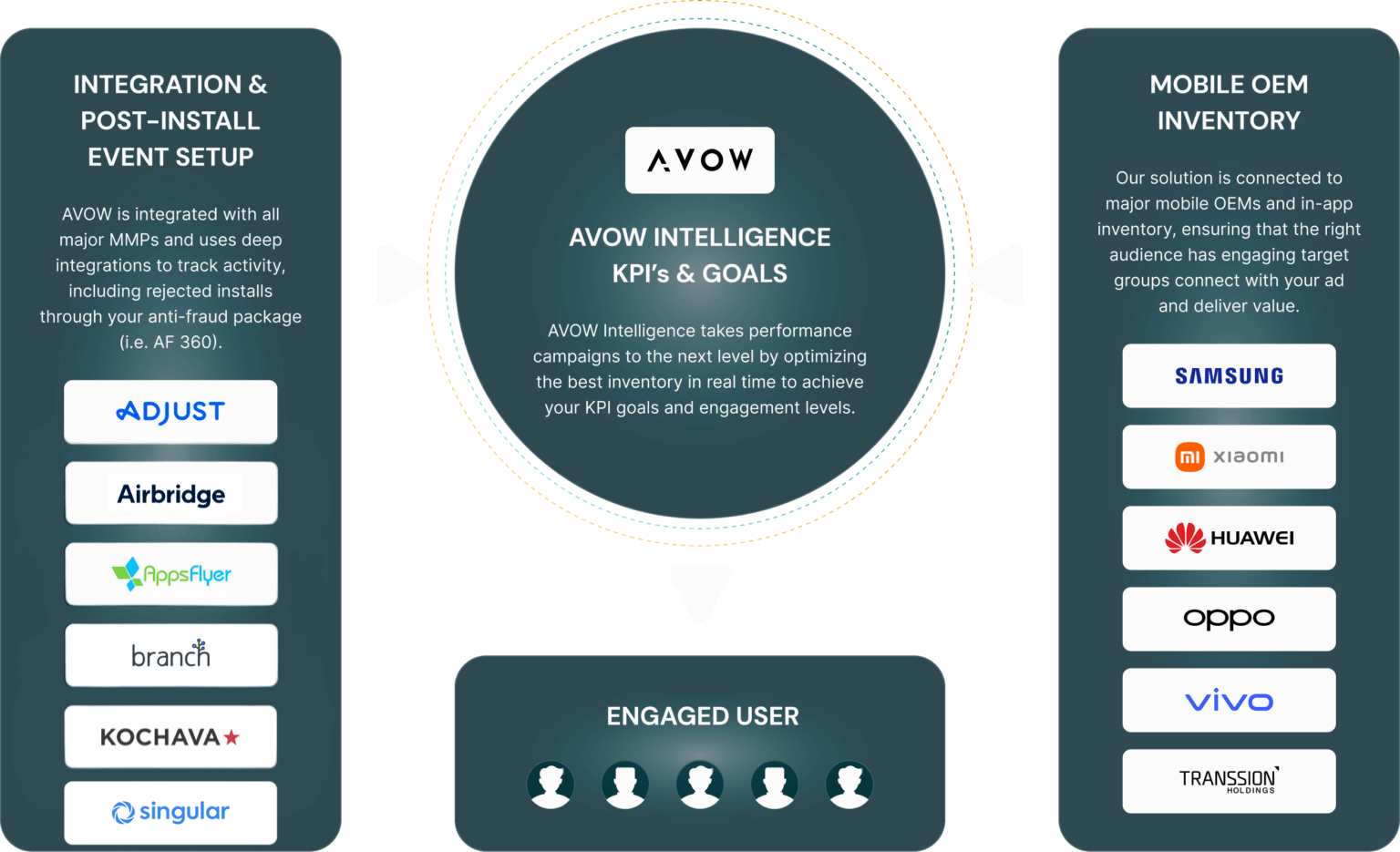 AVOW intelligence - integration with mobile measurement partner