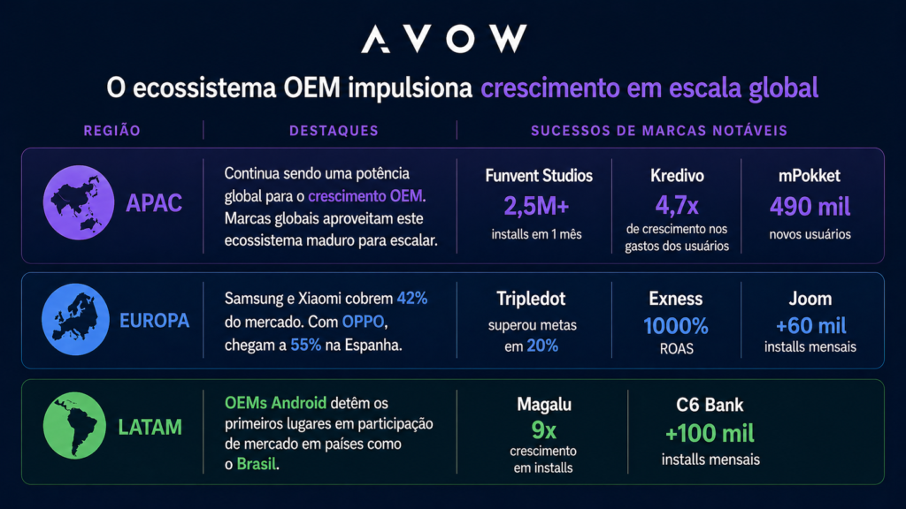 equívocos sobre mobile OEM advertising ilustrados em infográfico de crescimento global com dados de APAC, Europa e LATAM