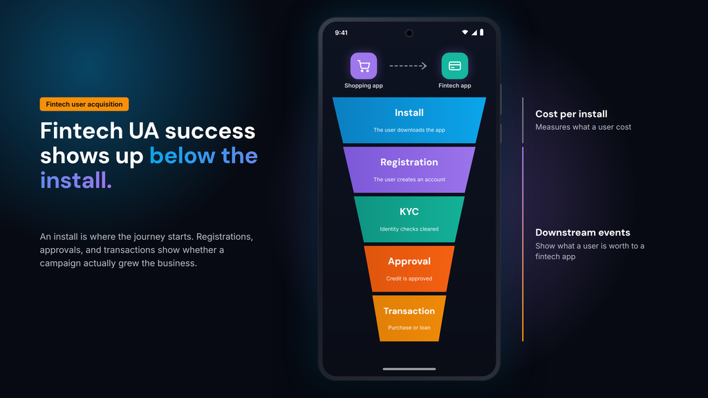 Fintech peak shopping season user acquisition funnel on an Android phone: install, registration, KYC, approval, and transaction, showing that downstream events reveal what a user is worth.