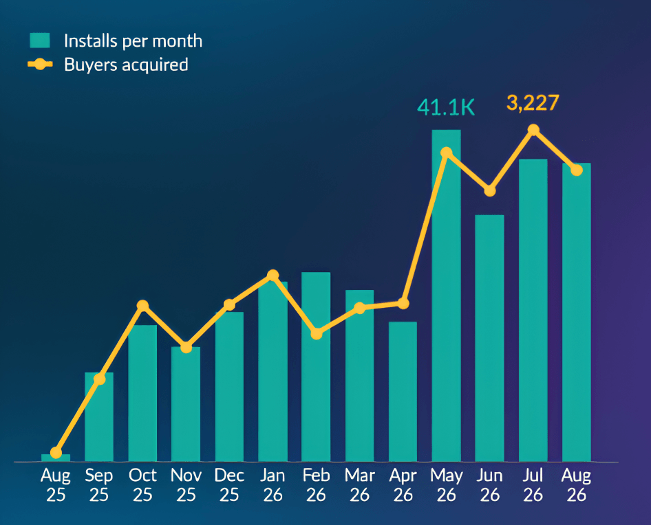 Monthly installs for Mercado Livre grew from 1k in the launch month to a peak of 40K, and buyers grew alongside them across the whole period