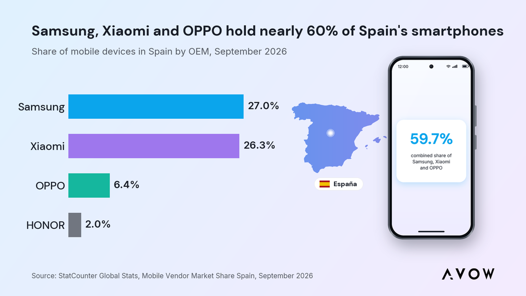 mobile advertising in spain. 
Bar chart of smartphone market share in Spain, September 2026: Samsung 27.0%, Xiaomi 26.3%, OPPO 6.4%, HONOR 2.0%